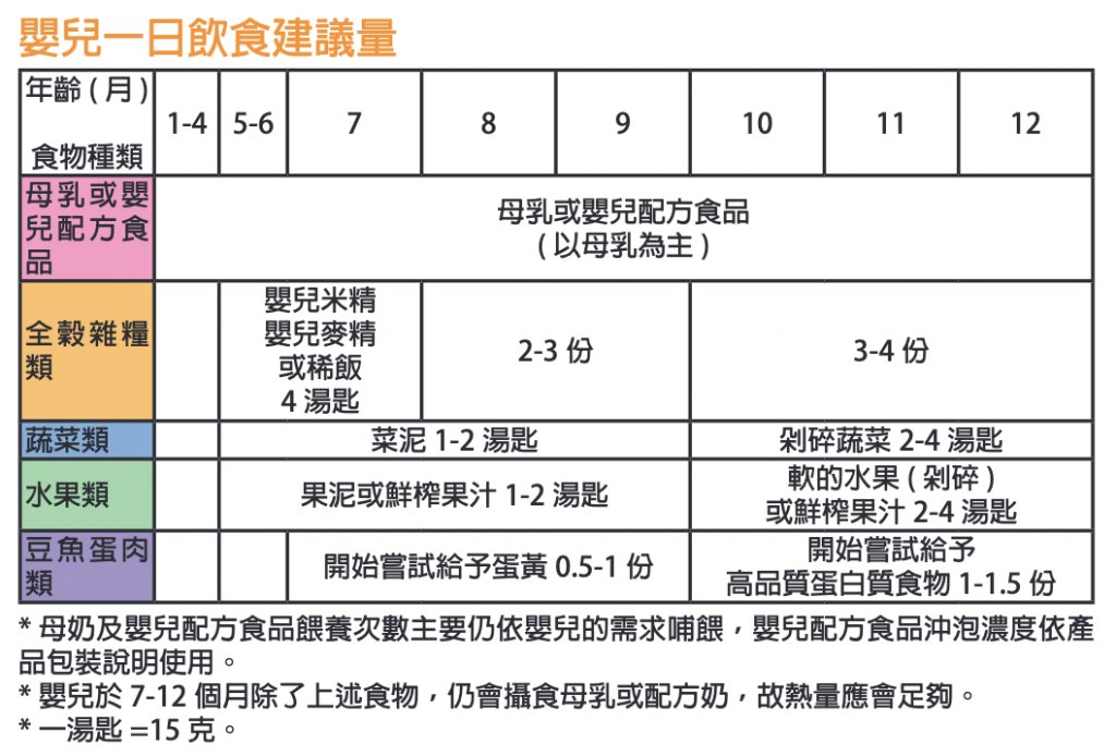 嬰兒期（未滿一歲）一日飲食份量建議